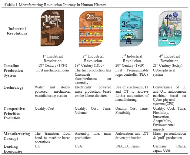 Smart Manufacturing_Manufacturing Revolution Journey in Human History